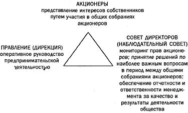 Схема управленческого треугольника российской модели корпоративного управления